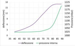 Trattamento termico