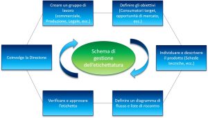 etichettatura schema