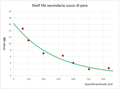 shelf life secondaria