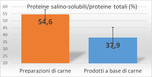 . Rapporto percentuale tra proteine salino-solubili/proteine totali 