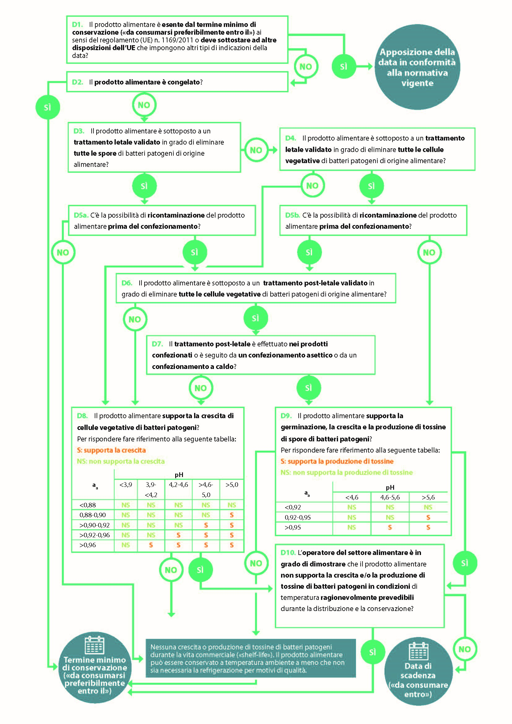 Data di scadenza EFSA